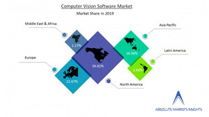 Global Computer Vision Software Market was Valued at US$ 9972.90 Mn in 2019 Growing at a CAGR of 11.14% Over the Forecast Period - says Absolute Markets Insights
