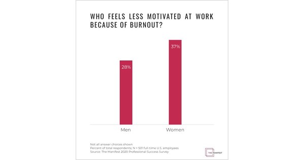 55% of People Found Professional Success More Challenging in 2020 as 30% of Employees Experience Burnout - Vimarsana News