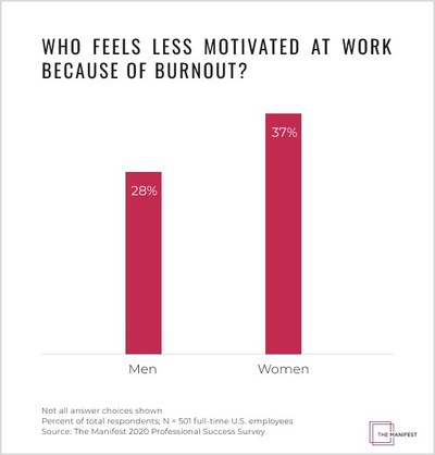 Data from The Manifest reveals that 37% of women experienced decreased motivation due to burnout compared to 28% of men.