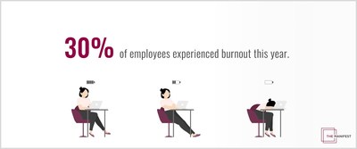 30% of employees experienced burnout this year, according to new survey from The Manifest.