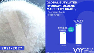 Butylated Hydroxytoluene Market Worth $ 383.89 million, Globally, by 2027 at 5.92% CAGR: Verified Market Research