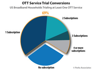 Parks Associates: Nearly 70% of OTT Trialers Ended Up Subscribing to at Least One of the Trialed Services