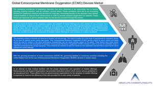 Global Extracorporeal Membrane Oxygenation (ECMO) Devices Market will grow to US$ 812.09 Mn by 2028 at a CAGR of 13.02% over the forecast period - says Absolute Markets Insights