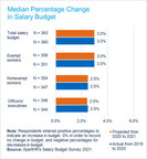 Salary Budget Increases Projected for 2021 on Par with Those Recorded for 2020, Finds XpertHR Survey