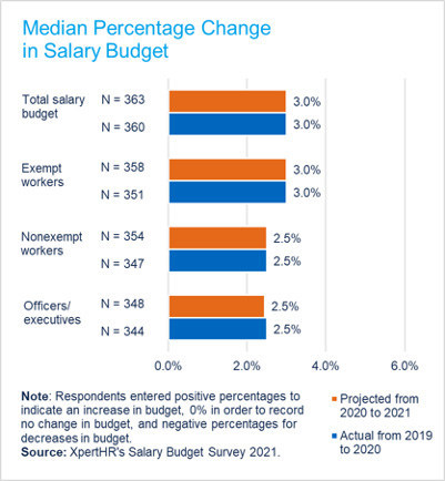 The median projected percentage change for employers' total salary budgets from 2020 to 2021 is an increase of 3.0%, the same increase as recorded for 2019 to 2020.