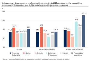 Au troisième trimestre, le niveau d'emploi au Québec correspondait à 96,7 % de celui d'avant la pandémie et le taux de chômage était le plus bas au Canada