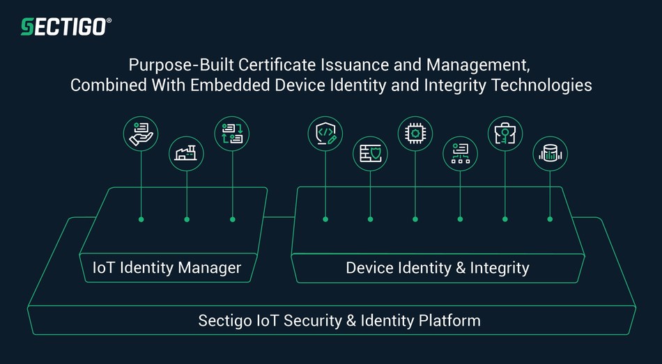 The Sectigo IoT Security & Identity Management Platform is the only solution that combines device identity and integrity technologies with certificate issuance and management.