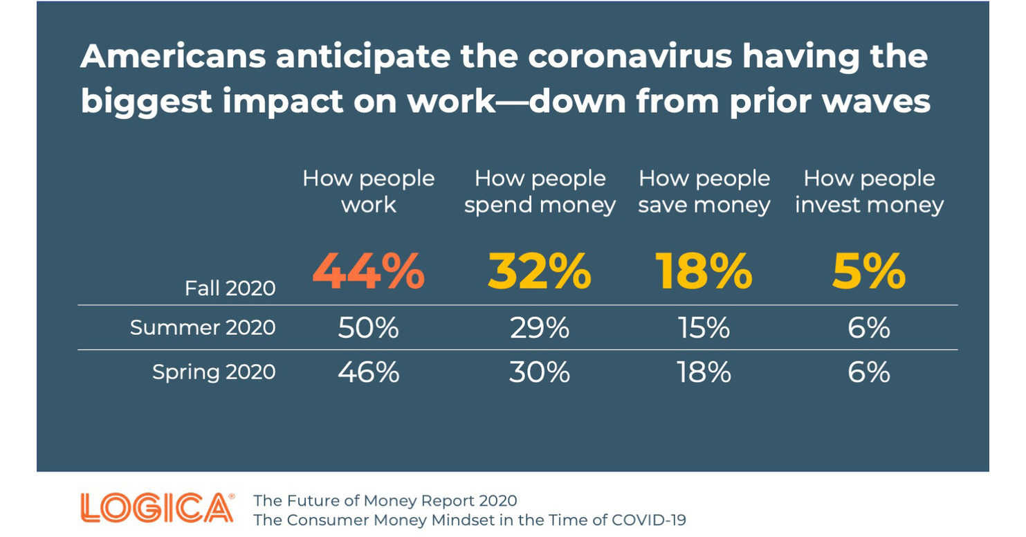 Logica Research Finds That COVID-19 Has Accelerated Adoption of New Money Behaviors - Vimarsana News