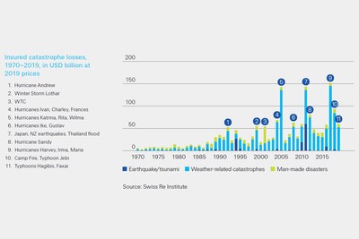 Insured catastrophe losses, 1970 - 2019 Insured catastrophe losses, 1970 - 2019