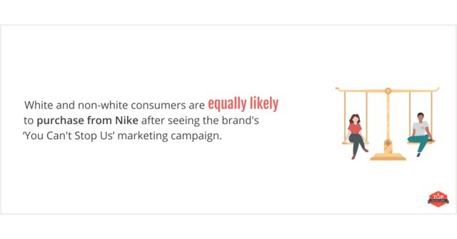 46 Of Consumers Are Likely To Purchase Nike Products In Response To You Can T Stop Us Campaign