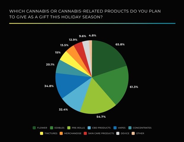 Glass House Group, one of the fastest-growing, privately-held, vertically integrated cannabis and hemp companies in the U.S., announced the findings of a new poll which showed the majority of respondents (52.6%) plan to give cannabis or cannabis-related products as gifts during the 2020 holiday season.