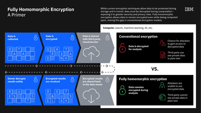 Fully Homomorphic Encryption (FHE) is an emerging technology that allows data to remain encrypted even while its being processed or analyzed.