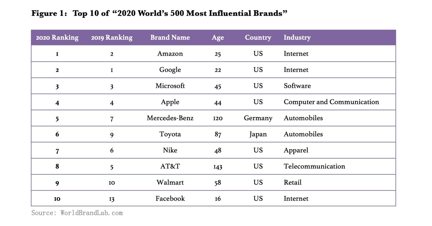 World Brand Lab Releases World S 500 Most Influential Brands