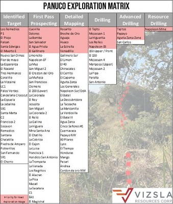Table 1 - Table of 122 known prospects at Panuco listed by exploration stage. (CNW Group/Vizsla Resources Corp.)
