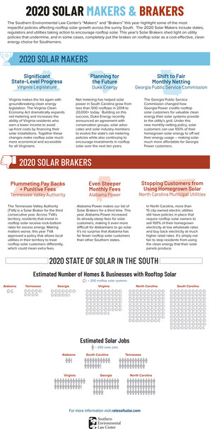 2020 Trends Making and Braking Rooftop Solar in the South
