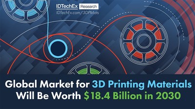 Global marketing for 3D printing materials will be worth $18.4 billion in 2030. Source: IDTechEx Research, www.IDTechEx.com/3DPMats (PRNewsfoto/IDTechEx)