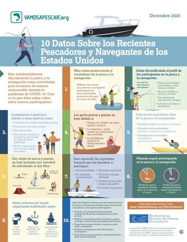 Estudio revela incremento hist&oacute;rico en la popularidad de la pesca y la navegaci&oacute;n en 2020