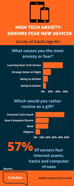 Older Adults Admit High Anxiety and Fear About New Technology: Candoo Tech Surveys Shows 53% of Seniors Say Learning a New Device is More Stressful Than Going to the Dentist