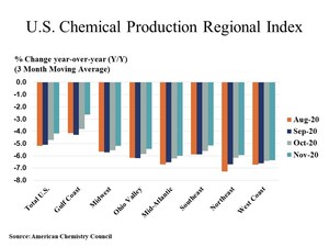 U.S. Chemical Production Marks Fifth Month Of Growth In November