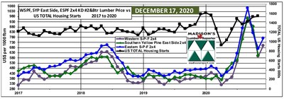 Us Housing Starts Softwood Lumber Prices November And December Madison S Lumber Reporter