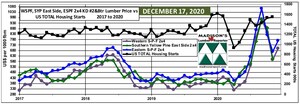 US Housing Starts &amp; Softwood Lumber Prices: November and December 2020 - Madison's Lumber Reporter