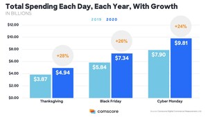 Comscore Sees Record Online Spending Across 'Big 3' Holiday Shopping Days