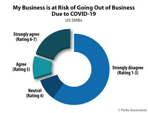 Parks Associates: 29% of SMBs Report Their Company Is at Risk of Going Out of Business Due to COVID-19