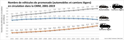 Nombre de vhicules de promenade (automobiles et camions lgers) (Groupe CNW/Communaut mtropolitaine de Montral)