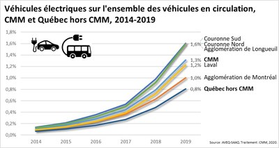 Vhicules lectriques sur l'ensemble des vhicules en circulation, CMM et Qubec hors CMM, 2014-2019 (Groupe CNW/Communaut mtropolitaine de Montral)