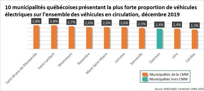 10 municipalits qubcoises prsentant la plus forte proportion de vhicules lectriques sur l'ensemble des vhicules en circulation, dcembre 2019 (Groupe CNW/Communaut mtropolitaine de Montral)