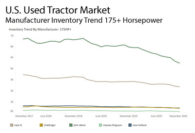 US Used Tractor Market