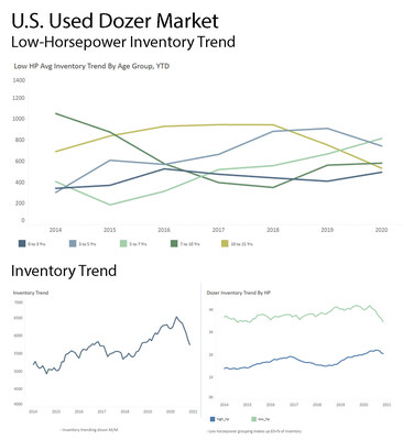 US Used Dozer Market