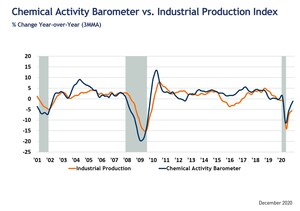 Chemical Activity Barometer Climbs In December