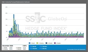 SS&amp;C GlobeOp Forward Redemption Indicator