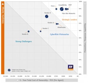 AV-Comparatives’ EPR CyberRisk Quadrant™ shows at a glance the Strategic Leaders, CyberRisk Visionaries and Strong Challengers in the field of endpoint prevention and response