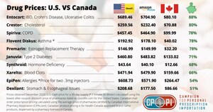 CPPI Reports: Amazon, GoodRx &amp; Leading U.S. Pharmacies Bested By Online Canadian RxPrices