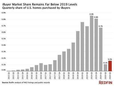 iBuyer market share in the third quarter of 2020 was 0.2%.