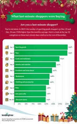 LendingTree's Last-Minute Shopper Report