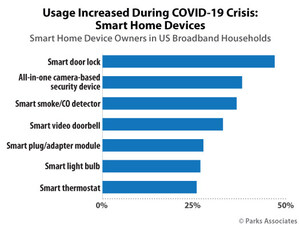 Parks Associates: 33% of Smart Home Device Owners Report Increased Usage During The COVID-19 Pandemic