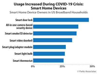 Parks Associates: Usage Increased during COVID-19 Crisis: Smart Home Devices