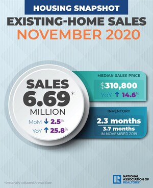 Existing-Home Sales Decrease 2.5% in November