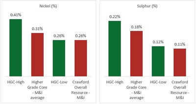 Figure 1, 2 – Comparison of Current Locked Cycle Test Samples (Nickel and Sulphur Feed Grades) to Crawford Measured & Indicated (M&I) Resource Grades (CNW Group/Canada Nickel Company Inc.)