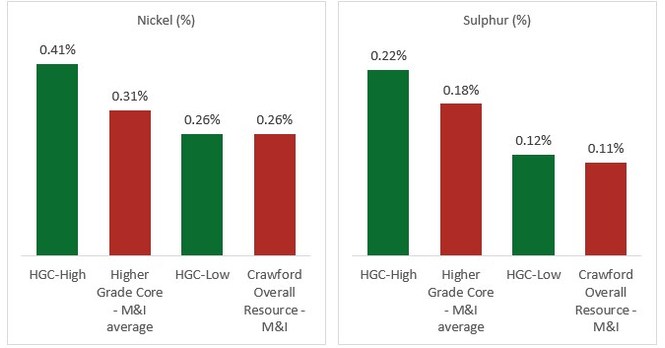 Canada Nickel Announces Positive Initial Metallurgy Results at Crawford Nickel-Cobalt Sulphide Project - Vimarsana News