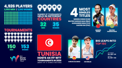 ITF World Tennis Tour year in numbers