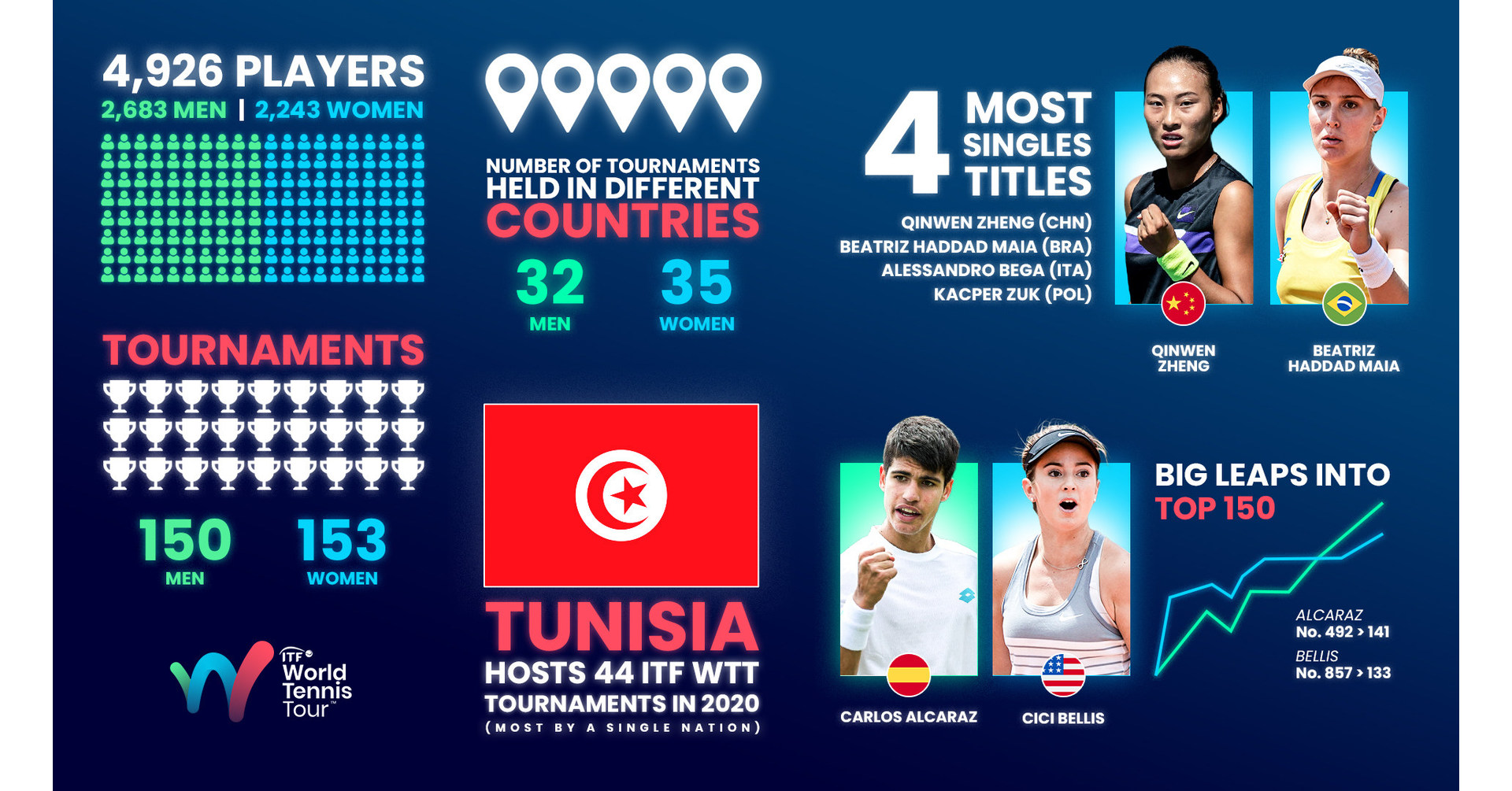 ITF World Tennis Tour Year in Numbers Players make their mark in