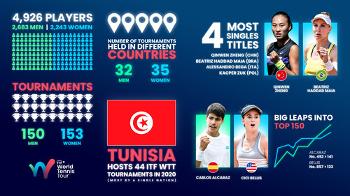 ITF World Tennis Tour year in numbers (PRNewsfoto/International Tennis Federation)