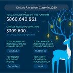 Nonprofits on the Classy Platform Are On Track to Raise Over $900 Million in 2020, Amidst Pandemic