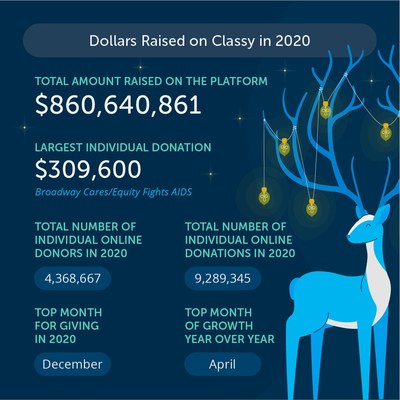 Nonprofits on the Classy platform are on track to raise over $900 million in 2020, with the biggest giving day of the year still to come.