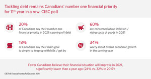 Tackling debt remains Canadians' number one financial priority for 11th year in a row: CIBC poll