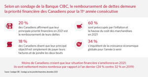 Le remboursement des dettes demeure la priorité financière des Canadiens pour la onzième année consécutive : Sondage de la Banque CIBC